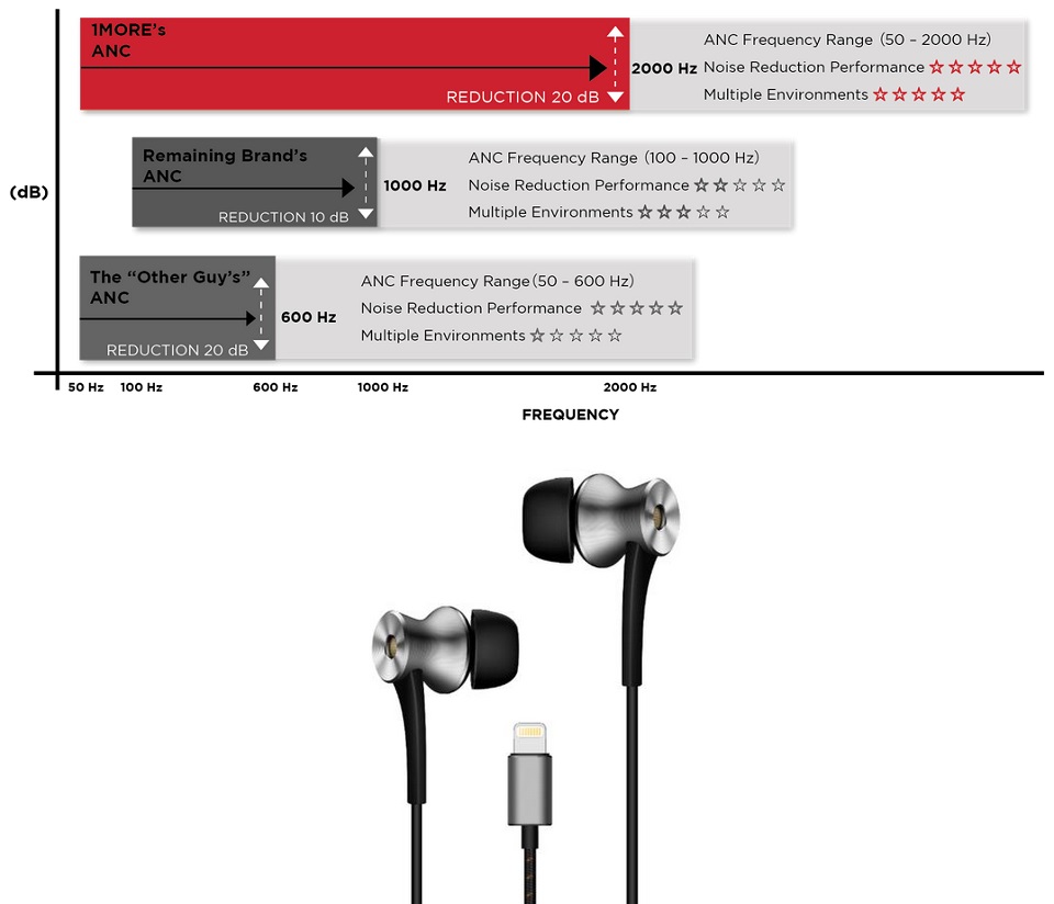 Наушники 1MORE Dual Driver ANC Lightning In-Ear Headphones параметры шумоподавления