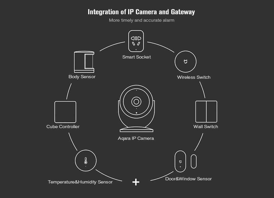 Aqara Smart Camera Gateway Edition синхронізація з датчиками