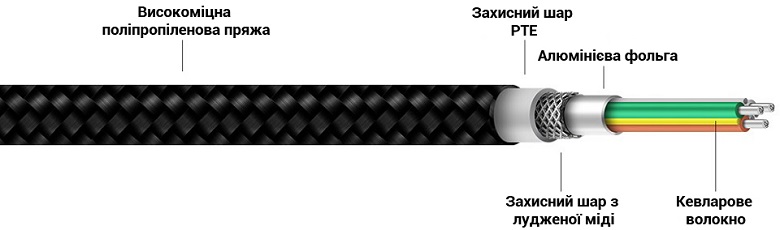 Кабель ZMi AL401 USB - Type-C Black (Kevlar) (100 см) структура кабелю