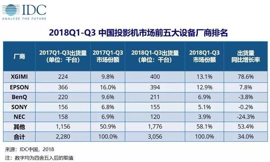 XGIMI у топ 5 брендів на ринку Китаю