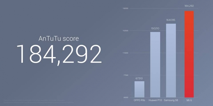 Сколько Xiaomi Mi 6 набирает в AnTuTu