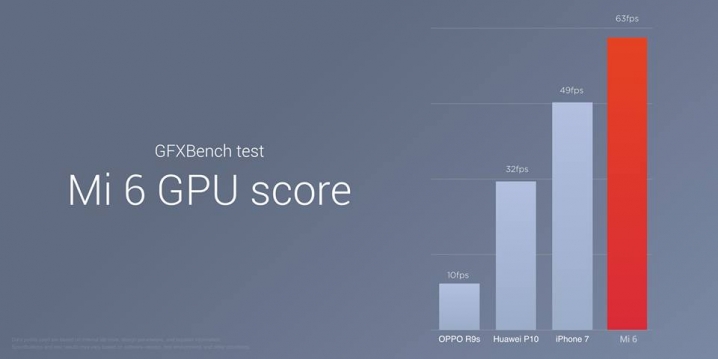 Сколько баллов Xiaomi Mi 6 набирает в бенчмарке GFXBench 