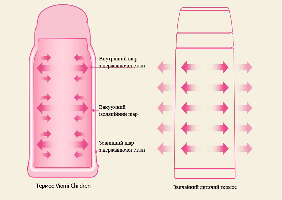 Термос Viomi Children Vacuum Flask Blue 590 ml збереження температури